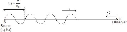 Doppler`s Effect : Definition, Formula and Applications | Physics Class 11 - NEET